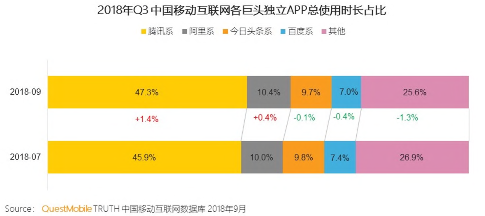 腾讯PK头条，用户时间争夺战扳回一城？