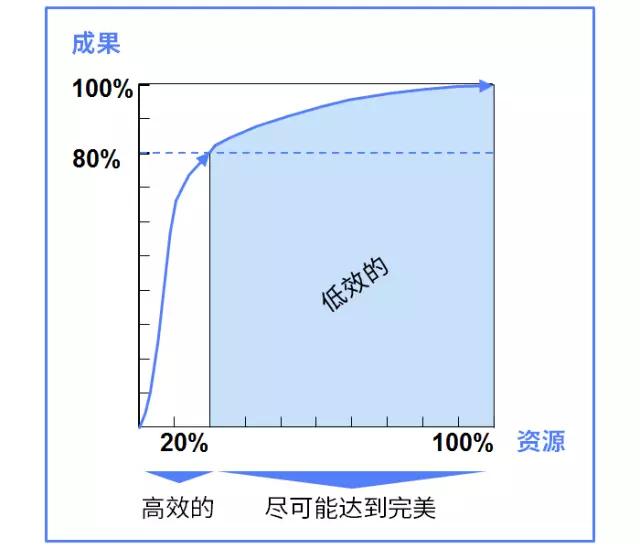 我都这么努力了，为什么却得不到回报？你可能陷入了“努力的陷阱”