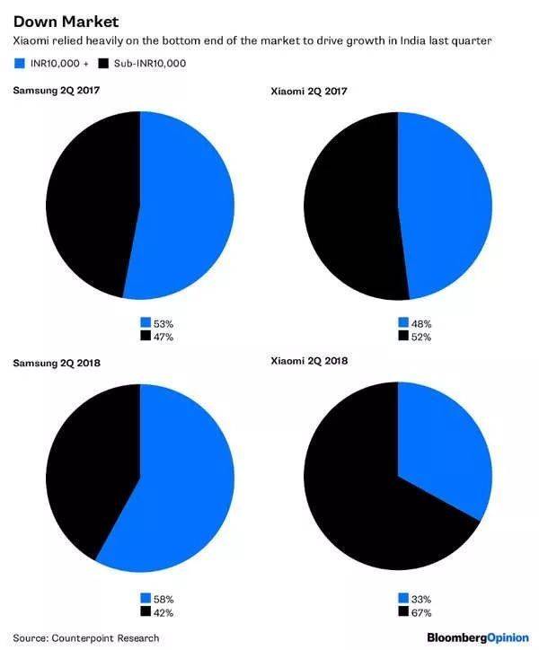 小米印度失速：市场份额被三星反超