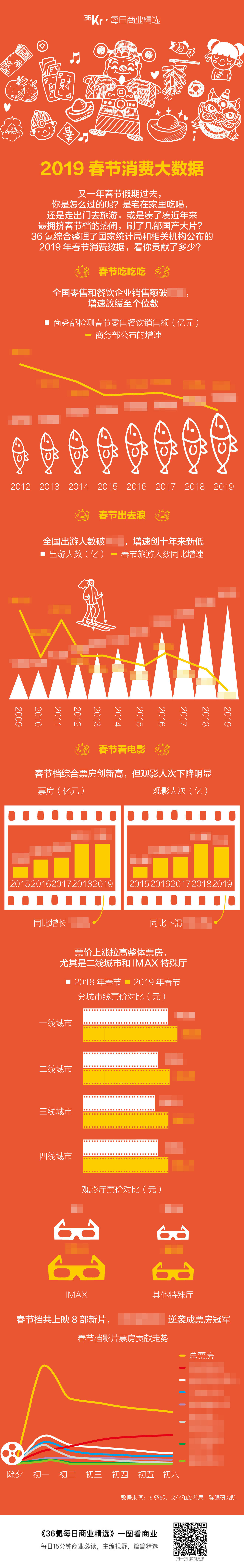 氪星晚报 | 四季度iPhone中国出货量同比降20%​​；京东27亿元收购北京翠宫饭店；《流浪地球》创IMAX国产片票房新高