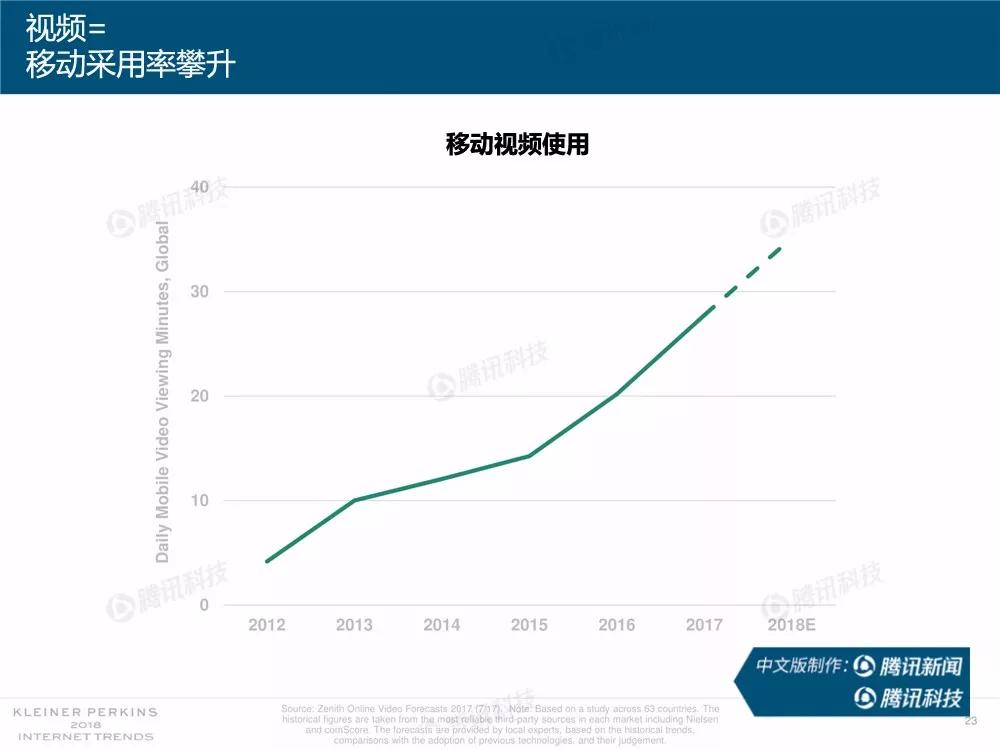 【完整版】2018互联网女皇趋势报告：全球互联网用户出现个位数增长