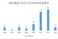 想做好股权激励？我们研究了212家上市公司的225套激励方案