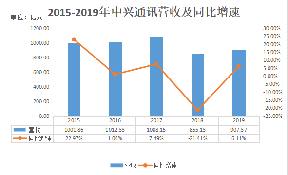 业绩快报 | 中兴通讯19年扭亏为盈，今年将推至少15款5G终端产品