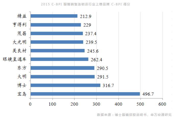 眼镜行业研究（一）：巨龙巨龙你擦亮眼 | 加华研究