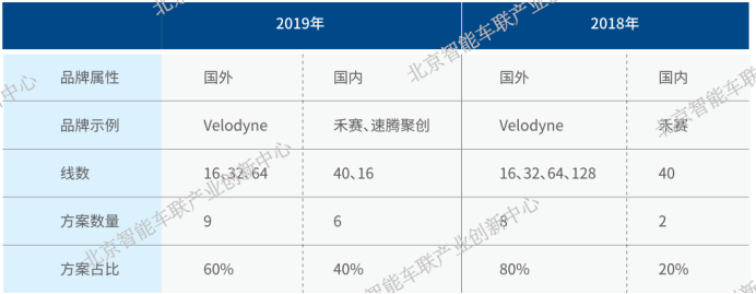 北京成下一个自动驾驶路测圣地？2019 年这里的12家企业73辆车「绕地球跑了20圈」