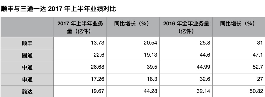 顺丰业务量最少，却赚得最多，靠的是什么？