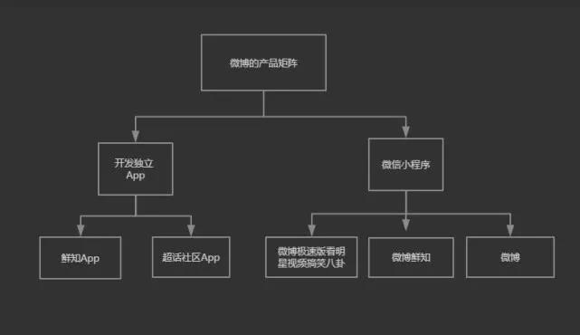 微博又上线话题产品， “超话社区App” 能拉动用户增长吗？ | 了不起的新产品