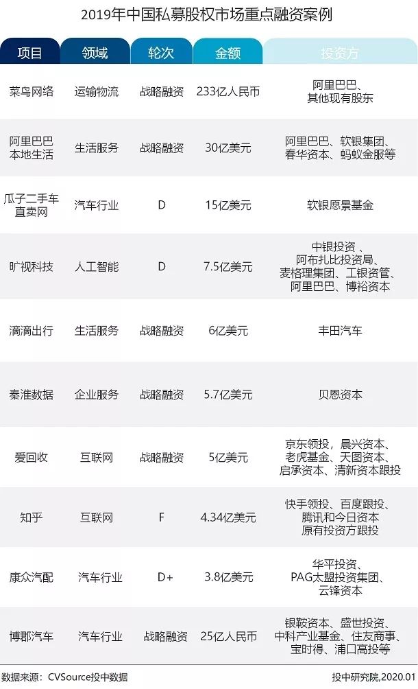 2019年VC/PE年报：募投市场数量规模双收紧，早期投资退潮超四成