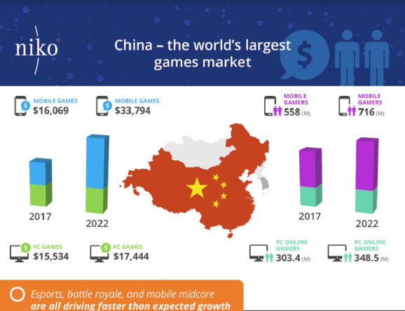 Niko Partners 发布游戏报告：中国游戏市场增长势头强劲，女性玩家付费意愿提升