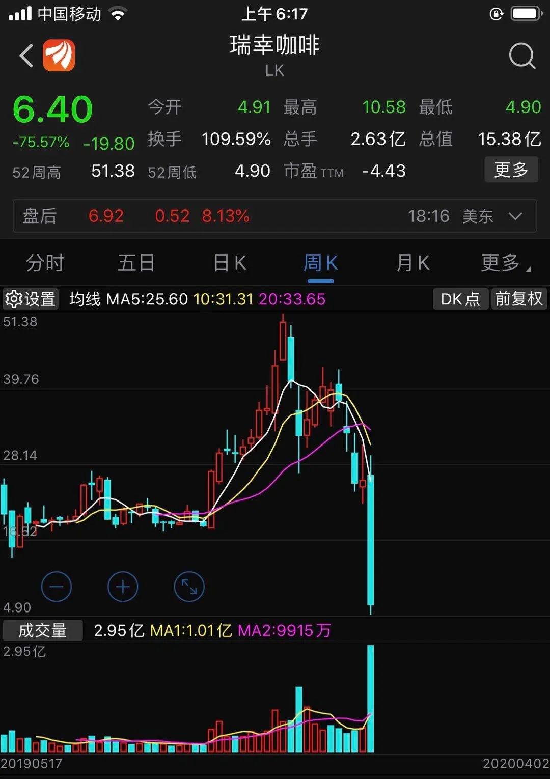 瑞幸一夜跌去350亿：让所有中概股陪葬