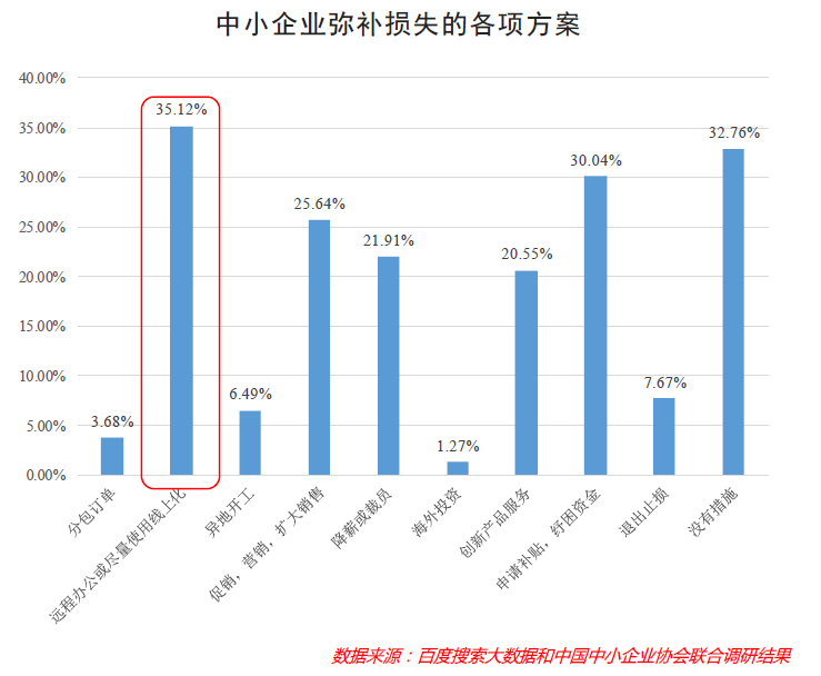 大数据说话：中小企业正在被“激活”