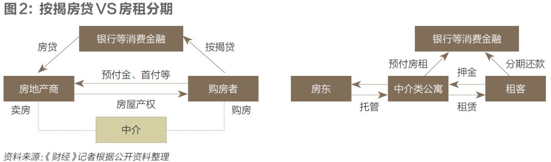 长租房扩张阴影：中介借力消费金融，馅饼还是陷阱？