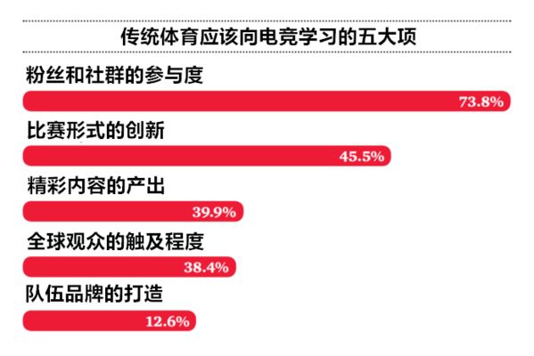 体育产业的年轻人冲击波