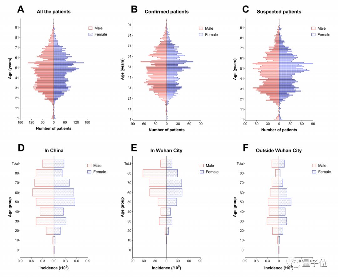 平均一个病人感染3.77人，近9千病例新研究：新冠病毒重男轻女偏爱中老年，元旦是第一个引爆点