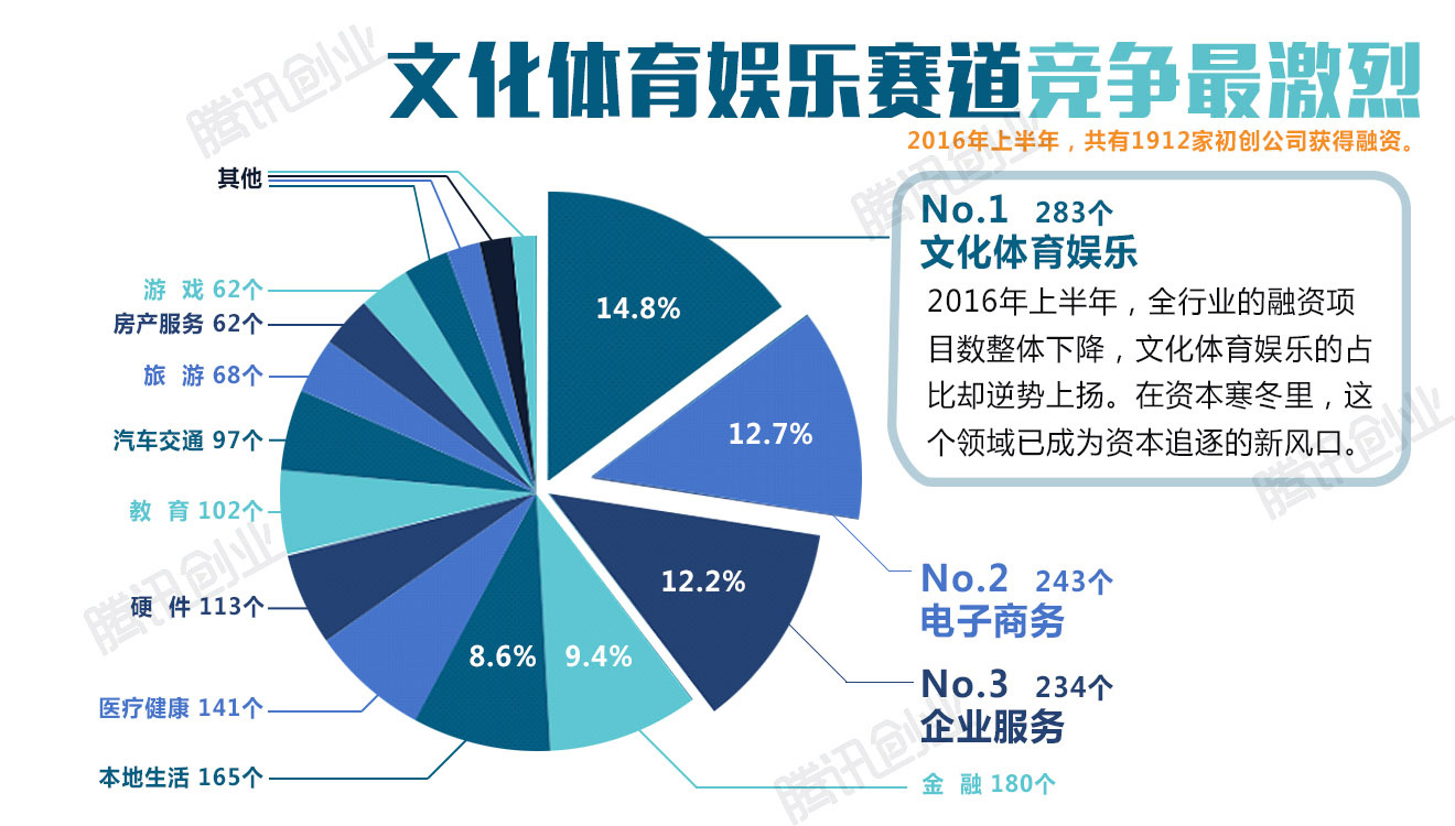 2016上半年中国创投报告：哪家基金最能花？哪些领域最热门？