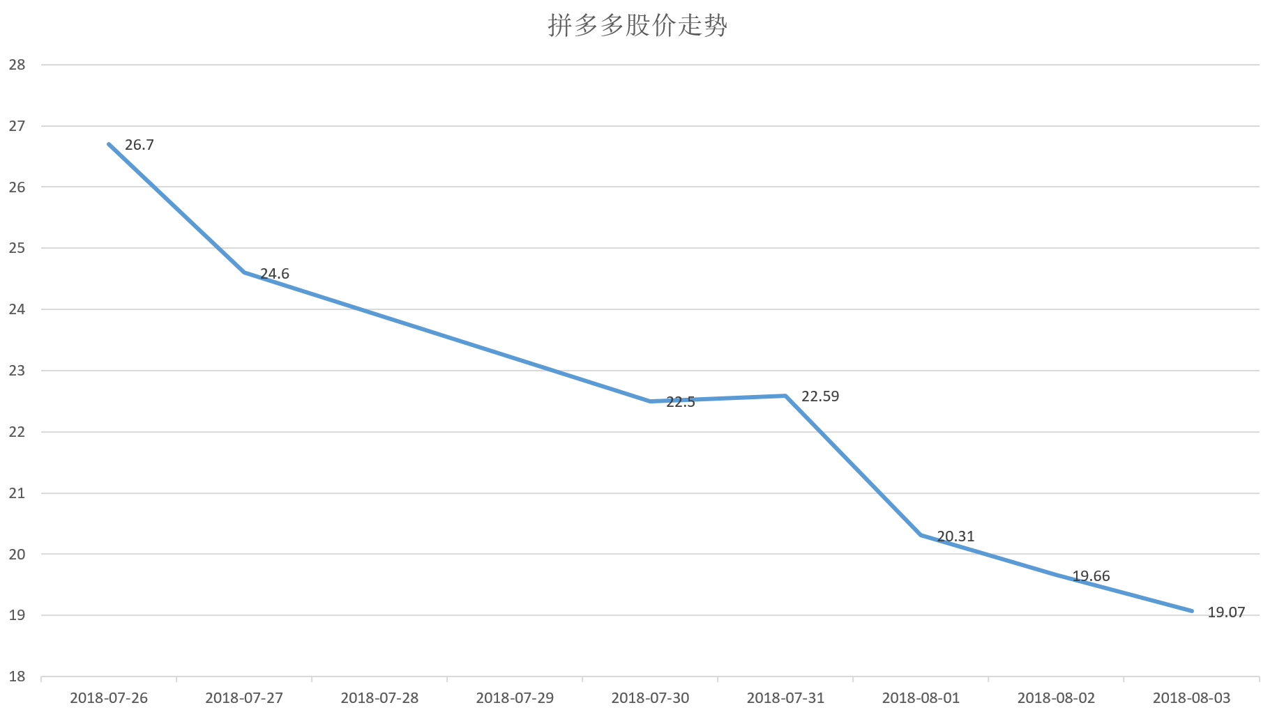 智氪研究 | 市值从270亿美元跌到211亿，拼多多价值几何？