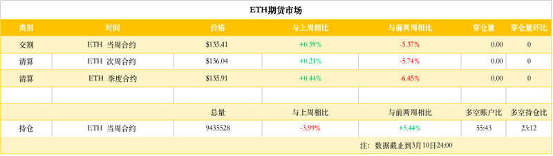 ETH周报 | ETC 回归 ETH；价格短期震荡，长期看涨 （3.4-3.10）