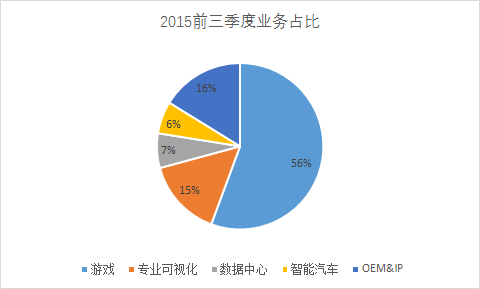 英伟达的2016：先发优势让它收割了人工智能红利