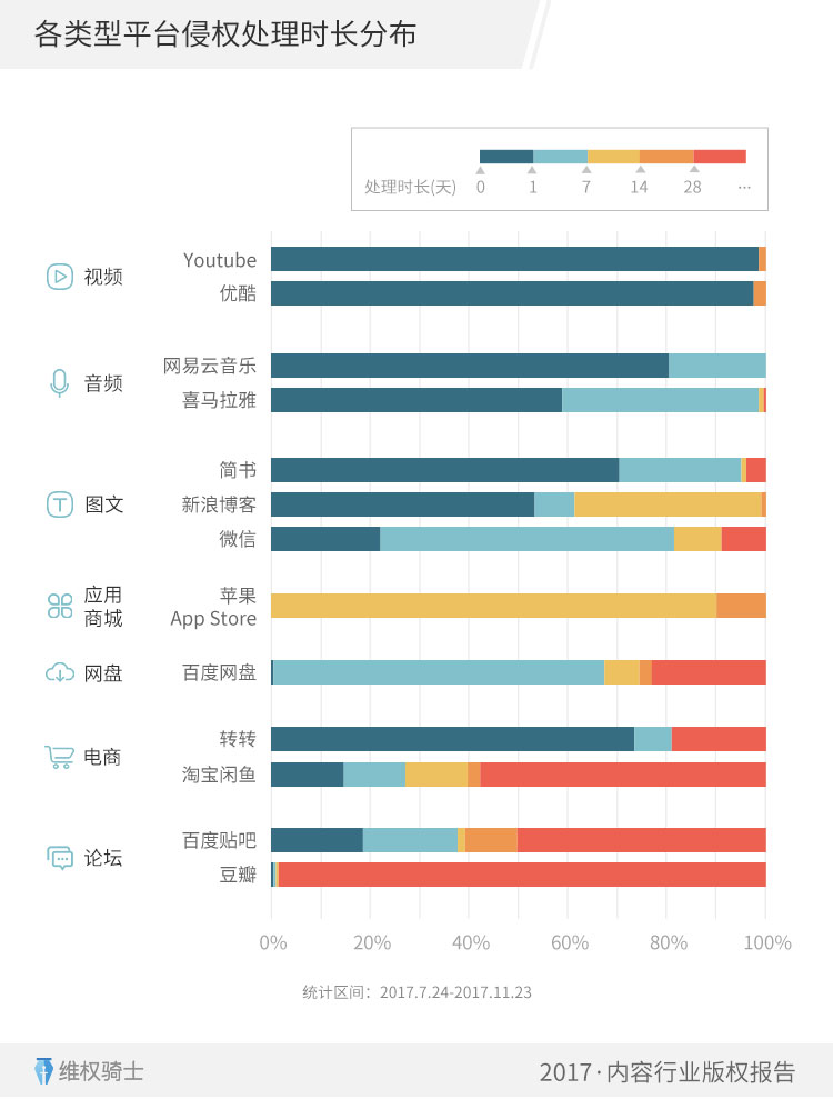 2017内容行业疑似侵权量同比增长七成，80%分布在微信公众平台