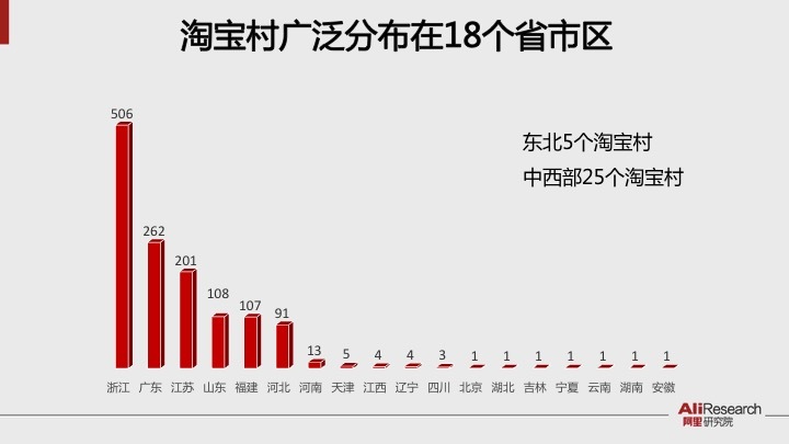 阿里研究院报告：淘宝村突破1000个 孵化数十万草根创业者