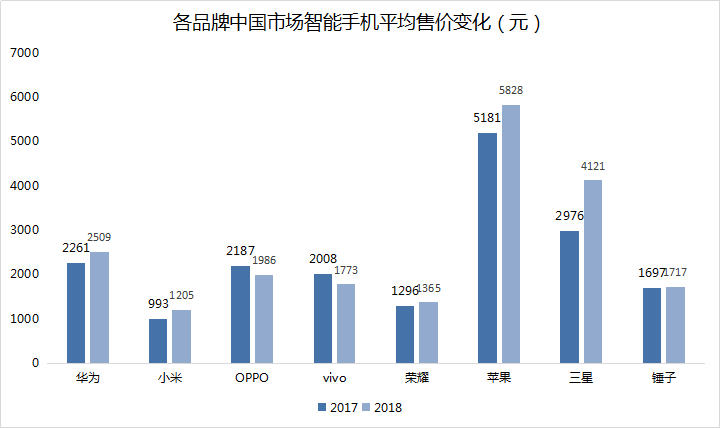 智氪数据 | 小米2018年牺牲销量“换”涨价，OV产品均价不升反降