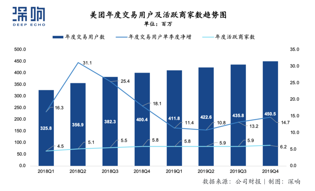 疫情下预期一季度转亏，坚持长期主义的美团如何应对挑战？