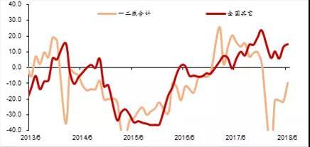 房地产投资高增长：一枝独秀还是日渐黄昏？