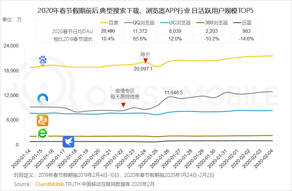 2020中国移动互联网“战疫”专题报告：全网用户单日总时长61.1亿小时，视频游戏飙涨，在线生活迎来爆发