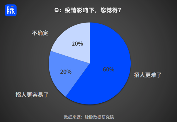 直面疫情，裁人还是招人？HR们说出自己的真实想法