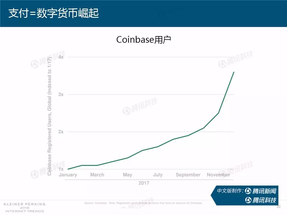 【完整版】2018互联网女皇趋势报告：全球互联网用户出现个位数增长
