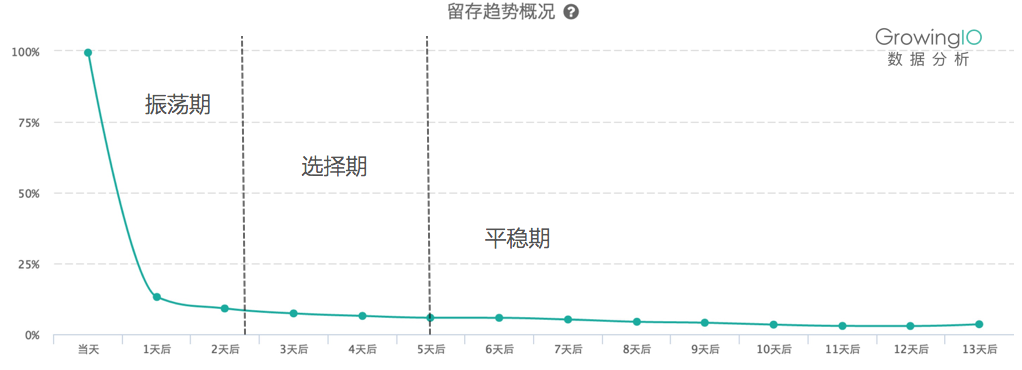 你能找到的最深入的留存分析文章：留存、增长、Magic Number