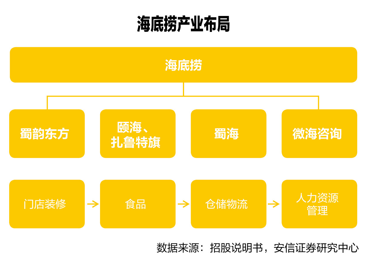 智氪研究 | 火锅店也能倍速扩张？海底捞招股书里藏了这几招