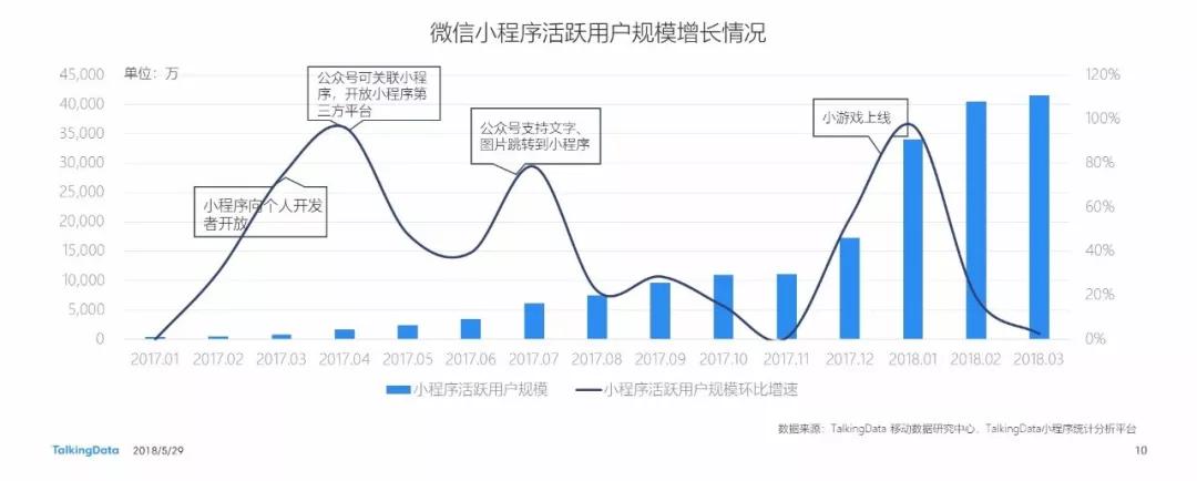 2018微信小程序洞察：未来小程序将超越AppStore应用总数，用户破7亿