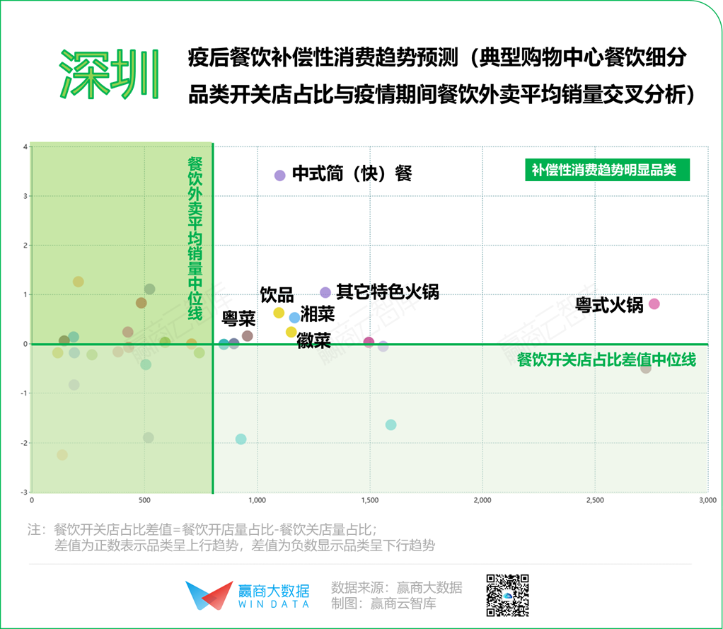 2020年餐饮“序列重组”，8个城市有8种打开方式