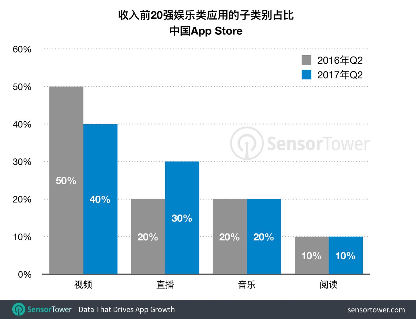 中美iOS用户娱乐消费各有所好：直播国内火，涂色、电台、短信小说美国热