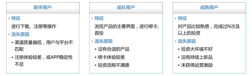 一文详解互金用户生命周期管理的完整方法论