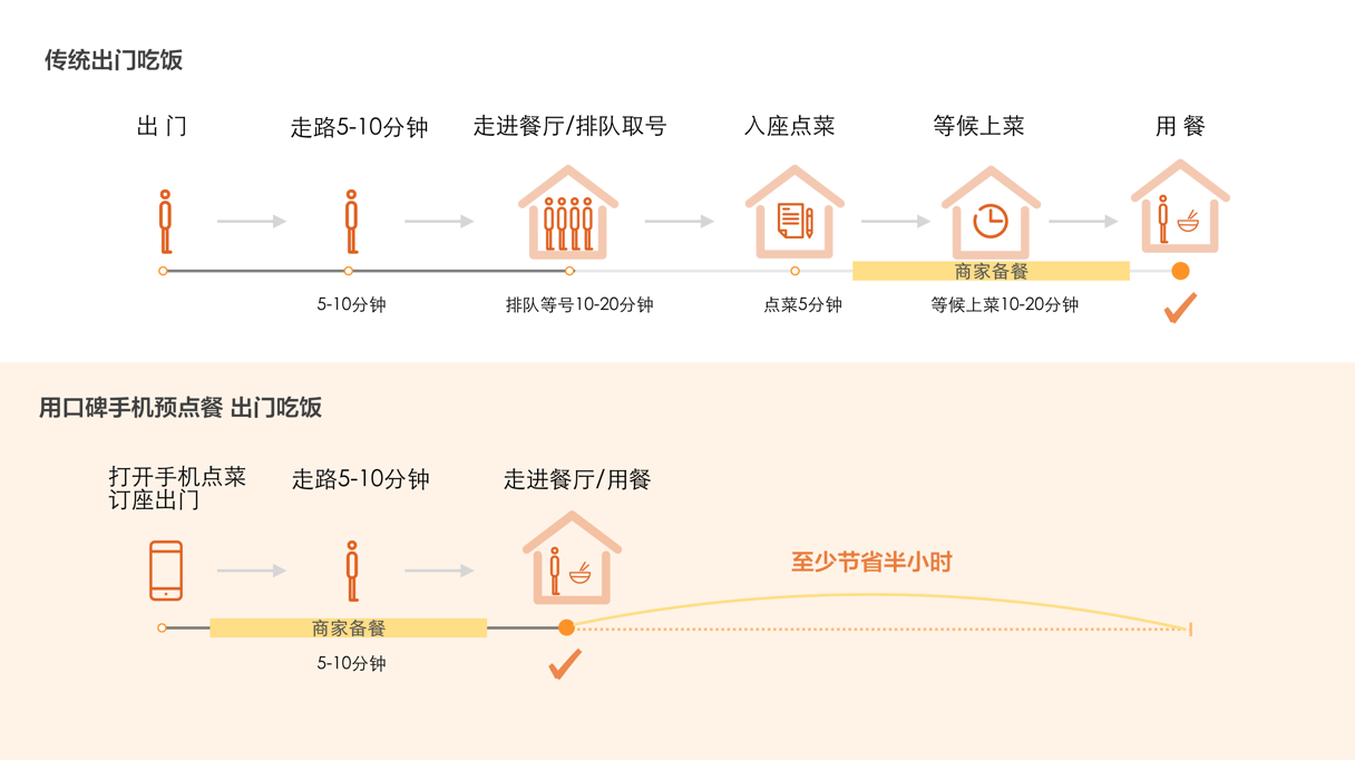 最前线丨口碑无锡试水手机点单业务，这里刚结束一场外卖大战