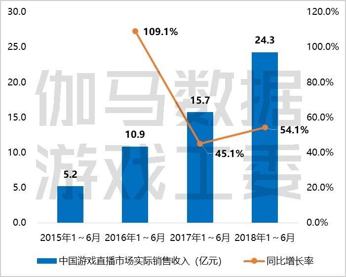 2018上半年游戏产业报告：市场收入1050亿元，手游增12.9%