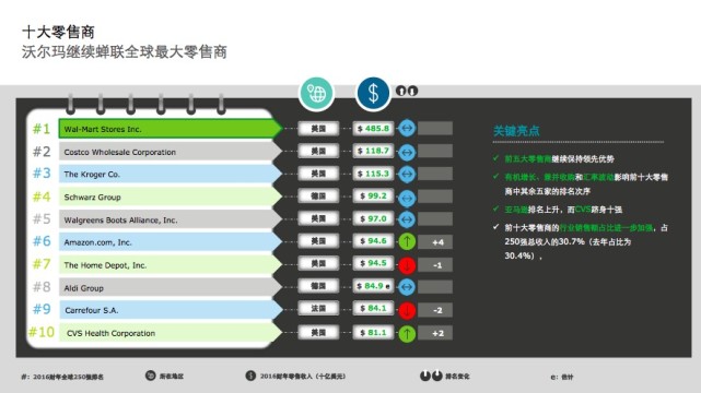 德勤：沃尔玛蝉联全球最大零售商，京东唯品会增长快
