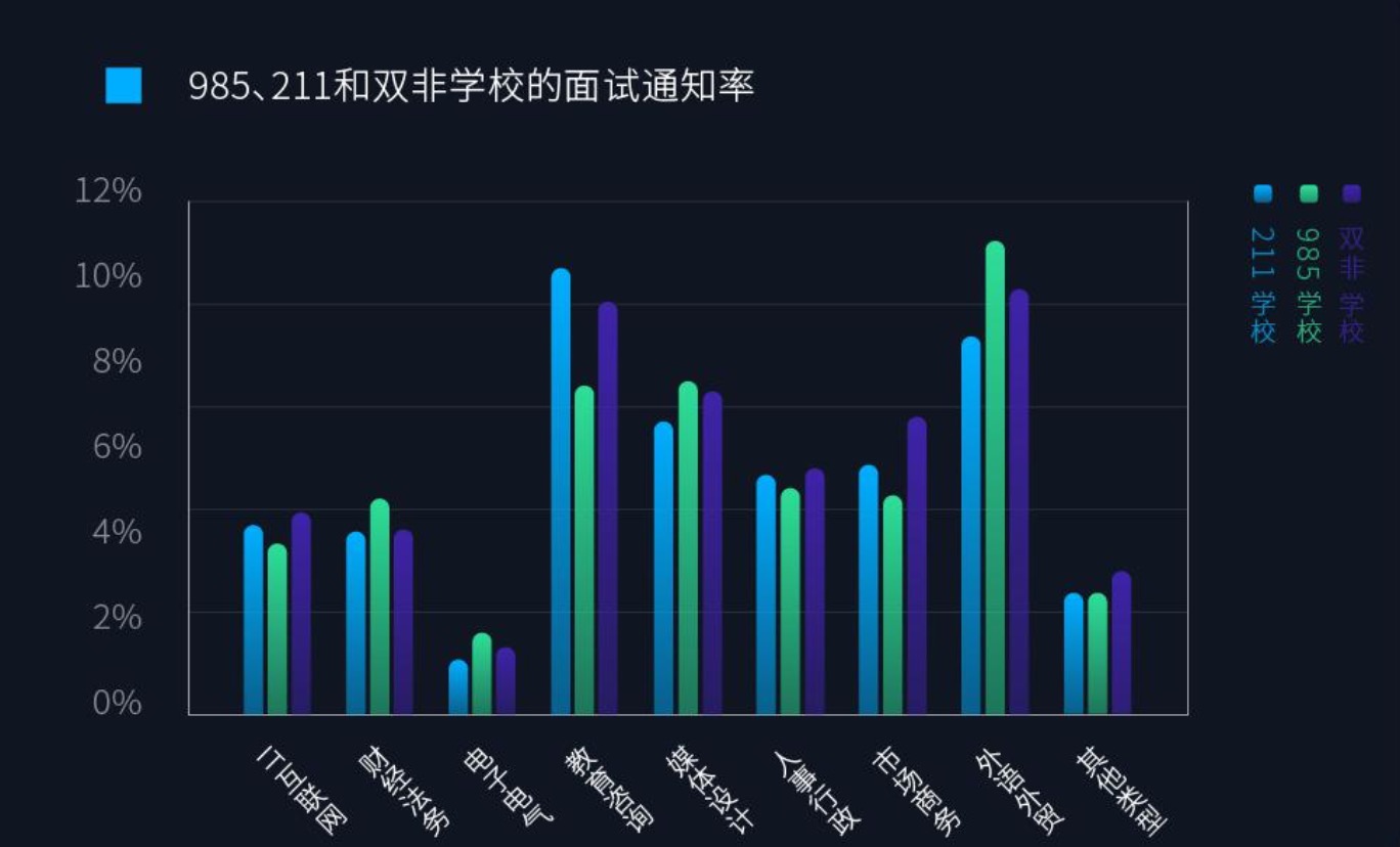 大学生找实习：IT互联网岗位最热，二三线城市竞争更激烈