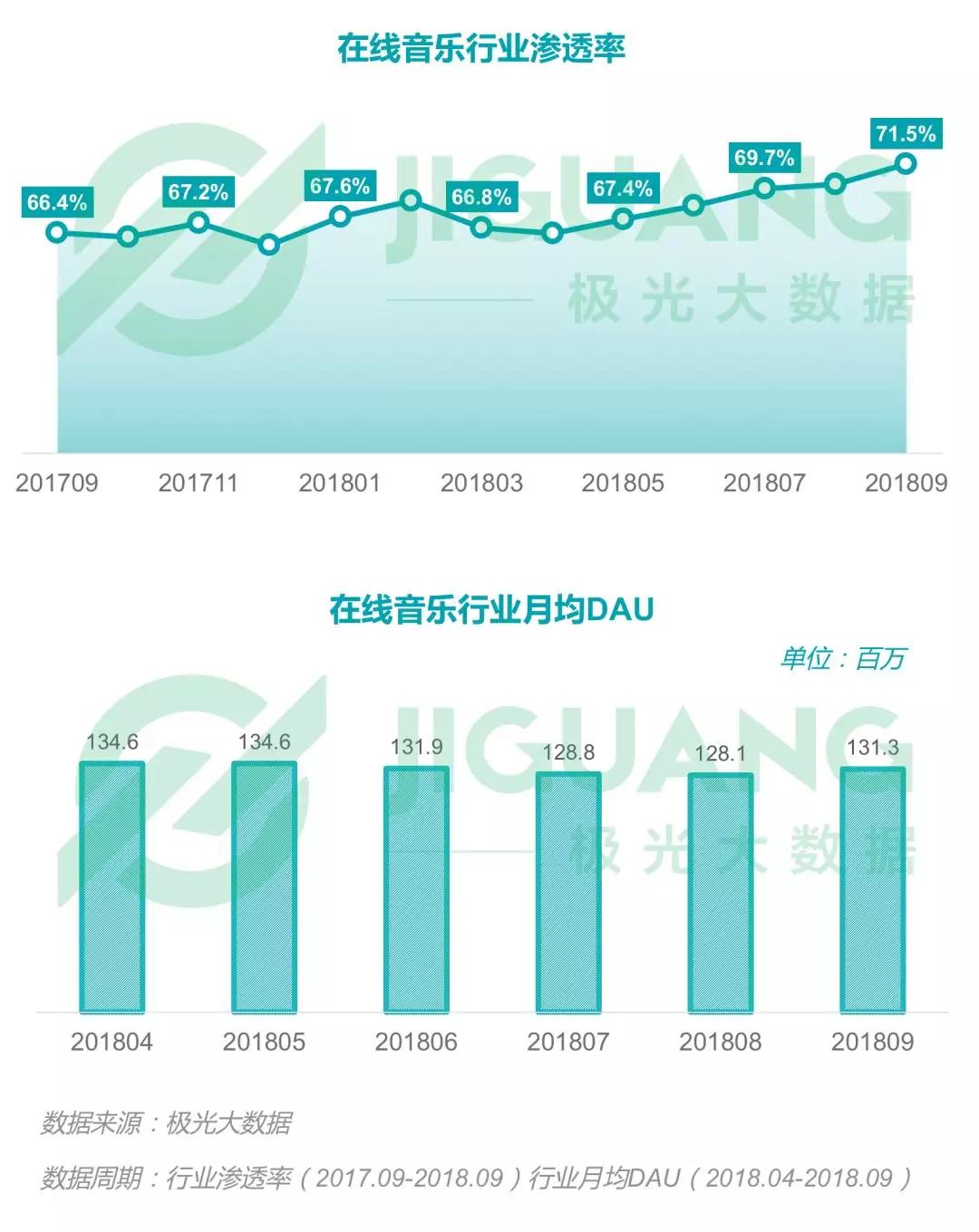 2018年Q3移动互联网：社交类app耗时最长，手游DAU下滑明显，短视频渗透率同比增长52.8%