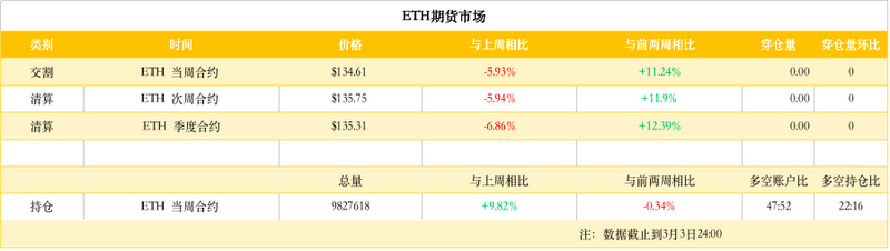 ETH周报 | 以太坊完成双分叉；ETH价格继续下跌（2.25-3.3）