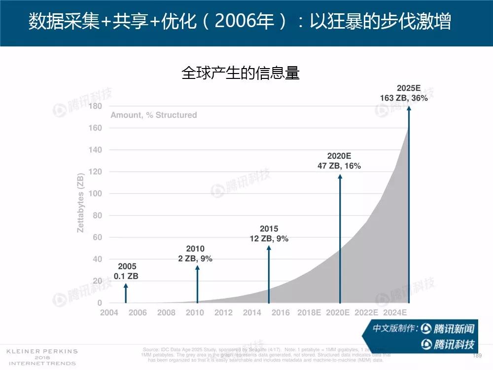 【完整版】2018互联网女皇趋势报告：全球互联网用户出现个位数增长