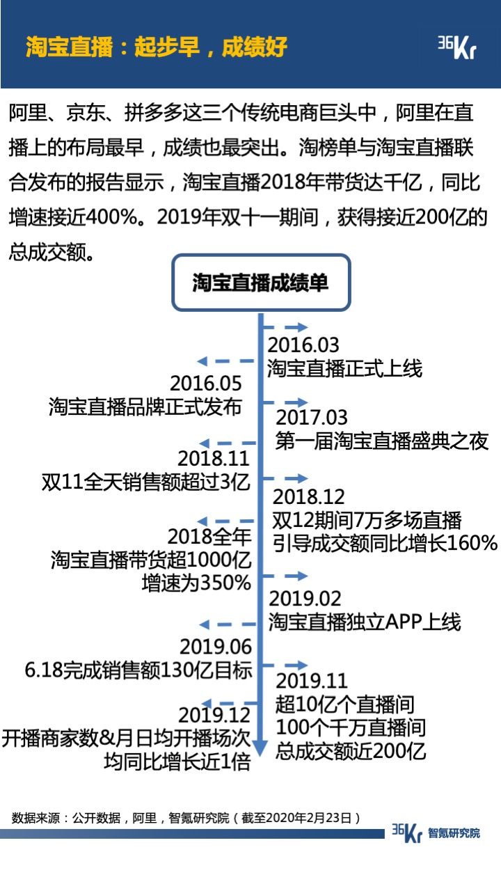 智氪报告 | “京里拼”到“快里抖”，直播电商的交锋