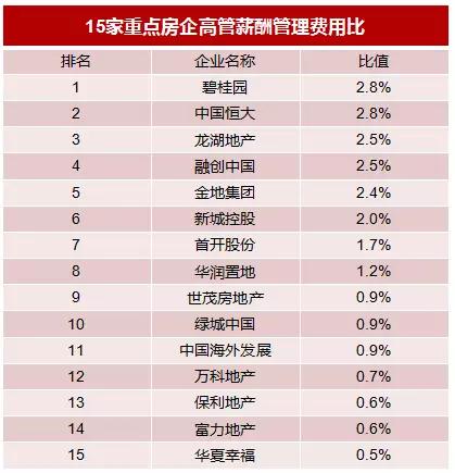 2018中国上市房企薪酬报告发布，多维展现企业经营状况与发展格局