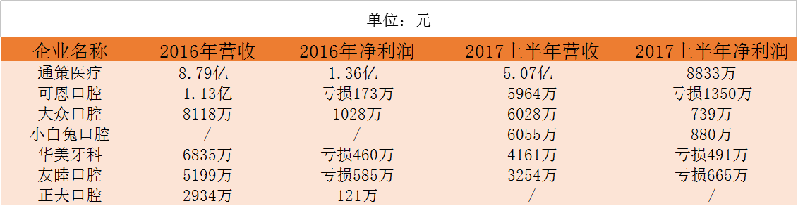 口腔医生创业正当时！资本助力连锁扩张，数字化口腔已渐至成熟