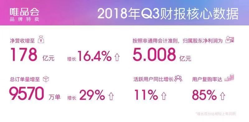 回归特卖，唯品会连续盈利24个季度，用户“逆势”增长