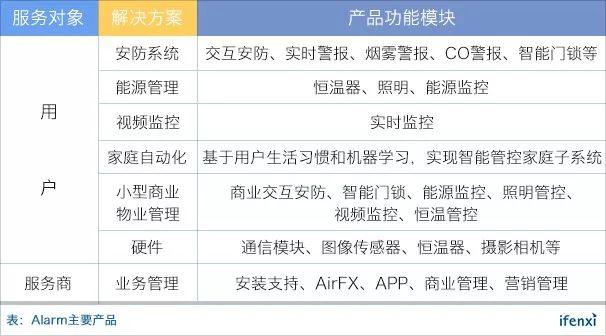 按订阅收费，Alarm.com如何挑战百亿美元的智能家居服务商？