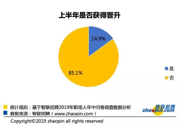 85.1%白领半年职位未变动：做好这3点，晋升才和你有缘