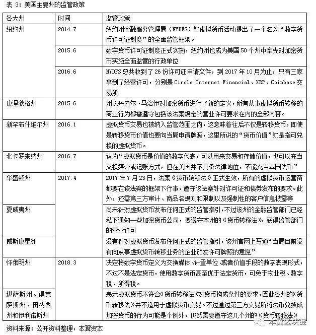 全球区块链政策监管趋势研究：对ICO项目的五种态度